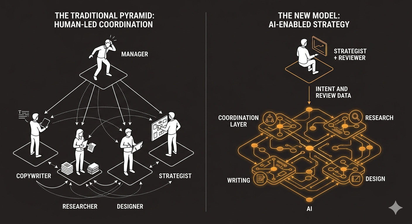A visual showing the role flip: on the left, the traditional pyramid — manager at top coordinating, specialists (copywriter, researcher, designer, strategist) below. On the right, the new model — one person at the top (labelled "Strategist + Reviewer") and below them the AI represented as a network of connected nodes handling coordination, research, writing, design. The visual should make it immediately obvious that the coordination layer has been absorbed by the AI, freeing the human for strategy