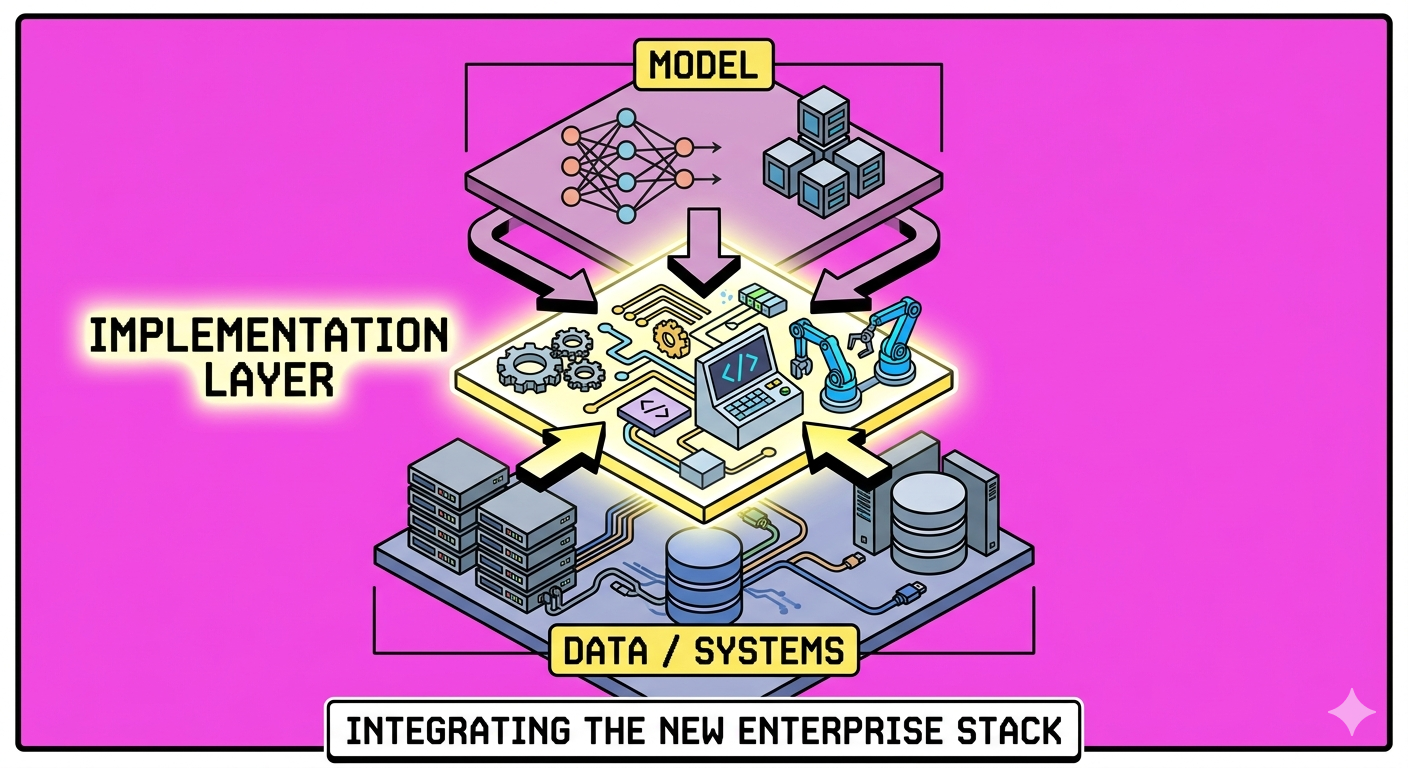 A simple visual showing the stack: Model at top, Implementation Layer in the middle (highlighted/bright), Data/Systems at bottom. The implementation layer is where the arrows converge