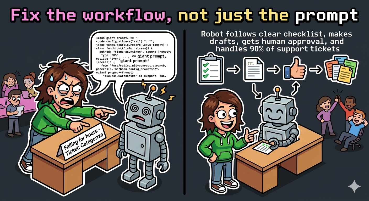 a simple pixel art 3D isometric cartoon caricature of a scene about learning workflow design. Left panel: Stressed developer failing for hours trying to force one big prompt into a confused robot for ticket categorization. Right panel: Same developer smiling as the robot successfully follows a clear checklist, makes drafts, gets human approval, and handles 90% of support tickets. Support team in the background celebrating and relaxing. Bright colors, fun exaggerated style, text overlay: 'Fix the workflow, not just the prompt'. it's simple, but not bare. bold thick black outlines, clean minimalist vector art style, meme political cartoon aesthetic